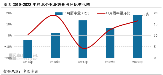 生猪：企业出栏计划环比减量，或扭转11月猪价下滑预期？-第4张图片-彩票联盟