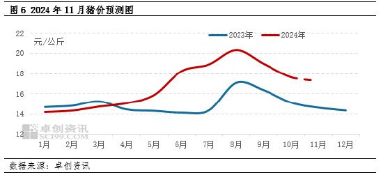 生猪：企业出栏计划环比减量，或扭转11月猪价下滑预期？-第6张图片-彩票联盟