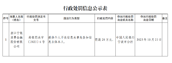 宁银消金被罚款20万元：提供个人不良信息未事先告知信息主体本人-第1张图片-彩票联盟