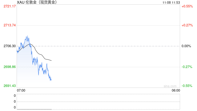 黄金突然一波急跌！金价刚刚失守2700美元-第1张图片-彩票联盟