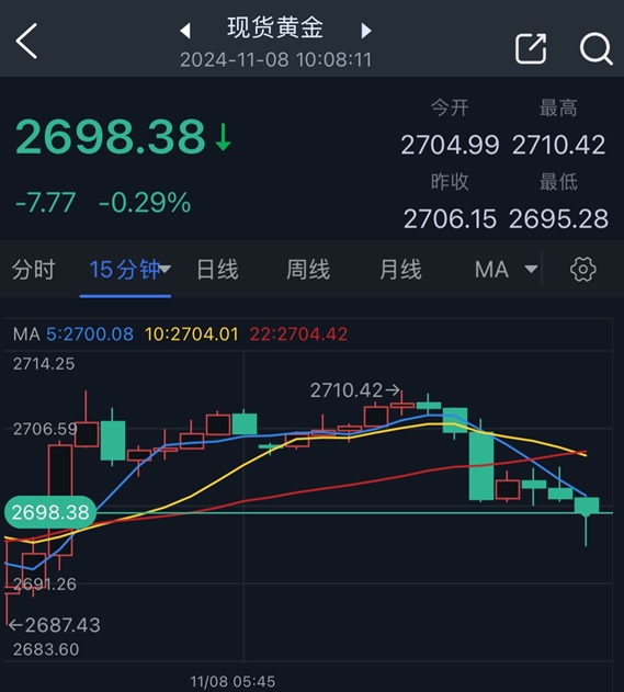 黄金突然一波急跌！金价刚刚失守2700美元-第2张图片-彩票联盟