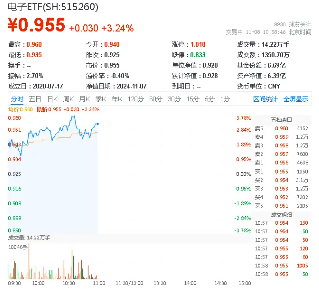 科技自主可控大爆发！电子ETF（515260）怒涨3%，上探年内高点！华大九天20CM涨停-第1张图片-彩票联盟