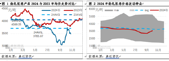 热轧板卷2024年市场重心下移 2025年行情能否改善？-第3张图片-彩票联盟