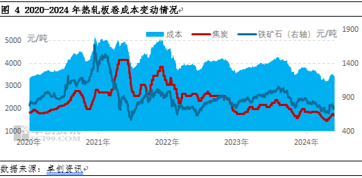 热轧板卷2024年市场重心下移 2025年行情能否改善？-第5张图片-彩票联盟