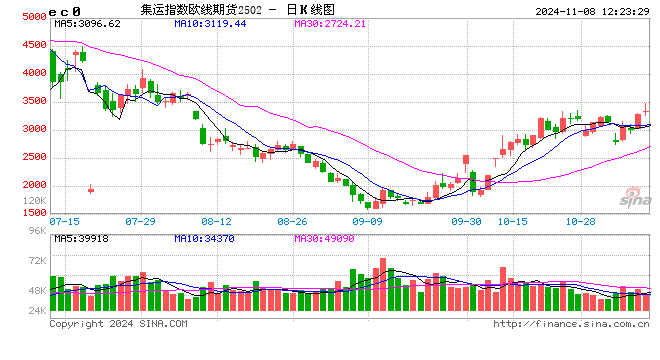 午评：集运指数涨超4% 沪镍涨超3%-第2张图片-彩票联盟