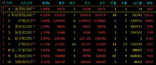 午评：集运指数涨超4% 沪镍涨超3%-第3张图片-彩票联盟