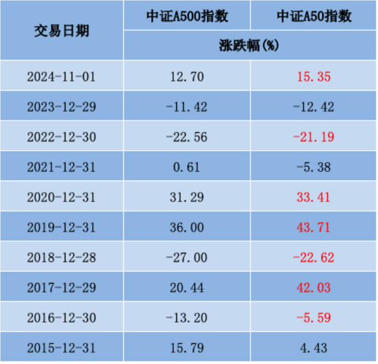 中证A50相较A500是“优中选优”平安中证A50ETF在同类中规模最大-第3张图片-彩票联盟