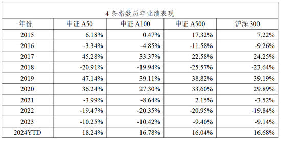 中证A50相较A500是“优中选优”平安中证A50ETF在同类中规模最大-第7张图片-彩票联盟