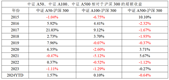 中证A50相较A500是“优中选优”平安中证A50ETF在同类中规模最大-第8张图片-彩票联盟