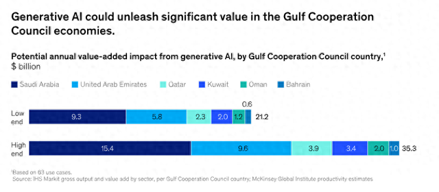 每年350亿美元收益！麦肯锡：中东已成生成式AI全球应用前沿-第1张图片-彩票联盟