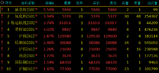 收评：氧化铝、集运指数涨超3%-第3张图片-彩票联盟