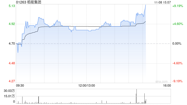 柏能集团早盘涨超3% 公司计划在新加坡上市上市前重组董事会-第1张图片-彩票联盟