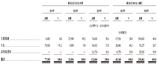 李泽湘创办的「希迪智驾」，第四家18C特专科技公司递交IPO招股书 中金、中信建投、平安联席保荐-第5张图片-彩票联盟