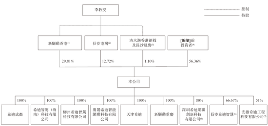 李泽湘创办的「希迪智驾」，第四家18C特专科技公司递交IPO招股书 中金、中信建投、平安联席保荐-第6张图片-彩票联盟