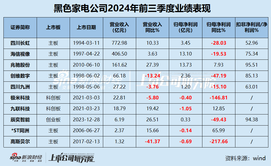 黑电三季报|70%公司利润缩水 缩减研发成常态？ 极米科技、*ST同洲毛利率近30%但净利率为负-第1张图片-彩票联盟