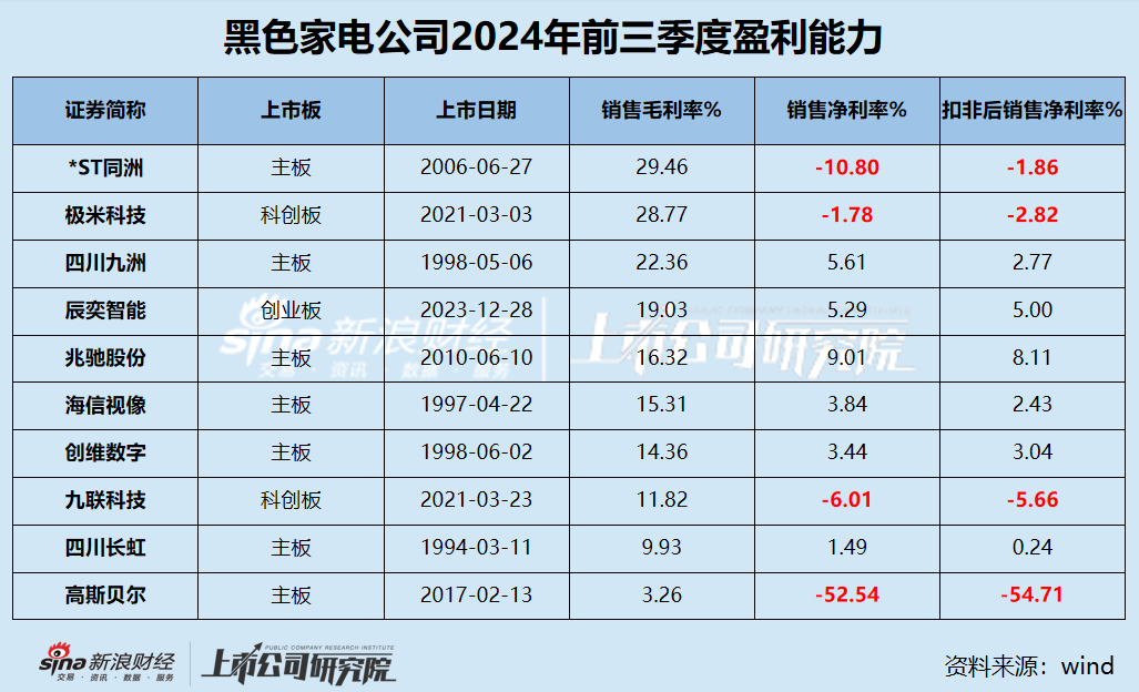 黑电三季报|70%公司利润缩水 缩减研发成常态？ 极米科技、*ST同洲毛利率近30%但净利率为负-第2张图片-彩票联盟