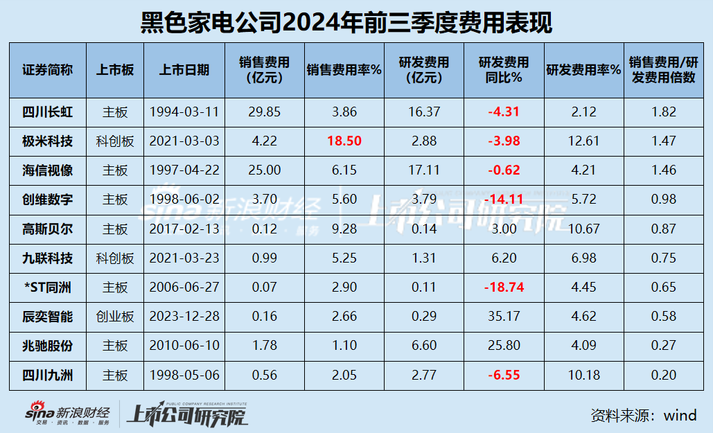 黑电三季报|70%公司利润缩水 缩减研发成常态？ 极米科技、*ST同洲毛利率近30%但净利率为负-第3张图片-彩票联盟