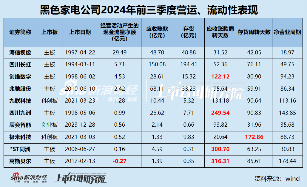 黑电三季报|70%公司利润缩水 缩减研发成常态？ 极米科技、*ST同洲毛利率近30%但净利率为负-第4张图片-彩票联盟