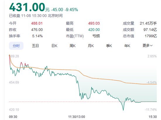 A股回调，半导体板块逆市爆发！-第2张图片-彩票联盟