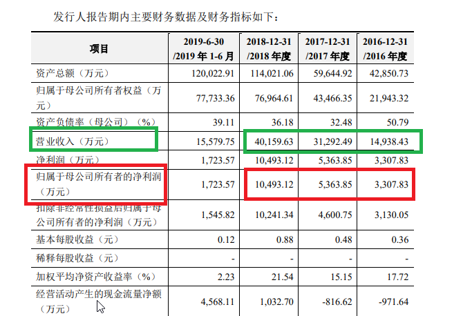 中信建投多家IPO保荐项目与紫晶存储类似 上市前盈利火箭式蹿升上市后瀑布式下降-第1张图片-彩票联盟