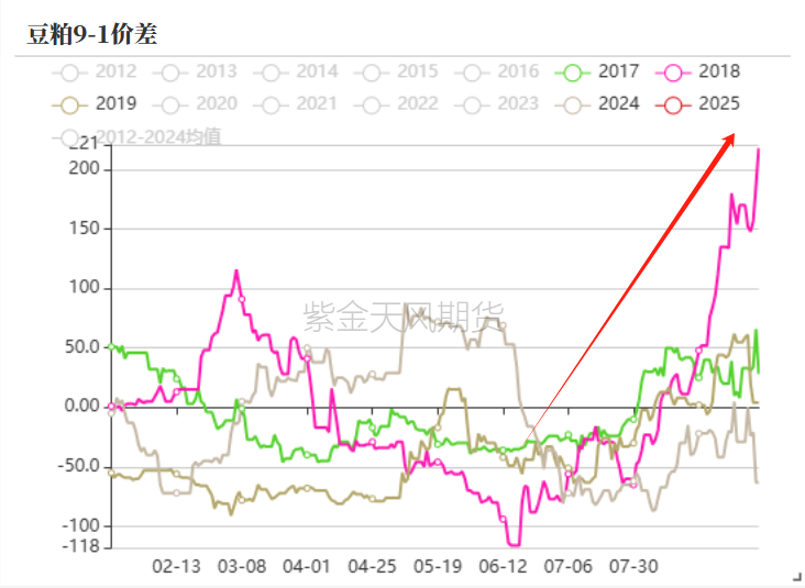 豆粕：18年贸易战VS 24年特朗普交易-第6张图片-彩票联盟