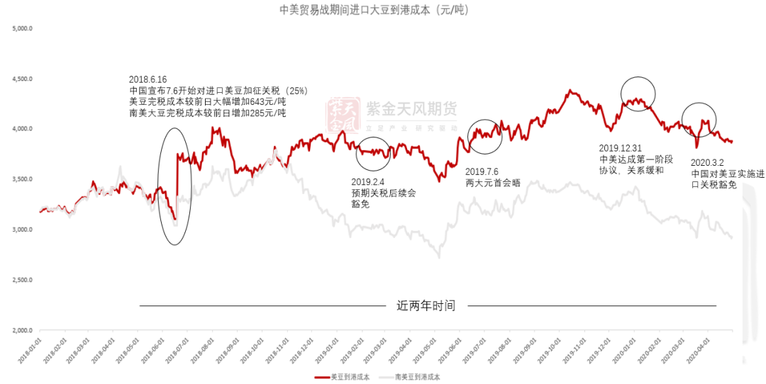 豆粕：18年贸易战VS 24年特朗普交易-第7张图片-彩票联盟