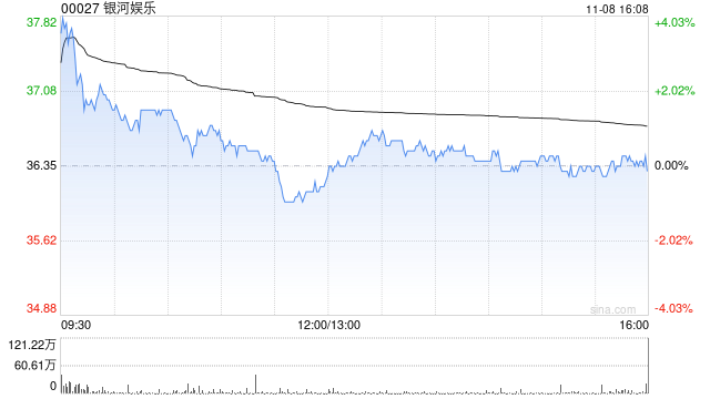 高盛：维持银河娱乐“买入”评级 目标价升至54.2港元-第1张图片-彩票联盟