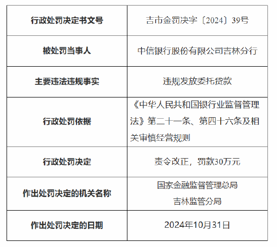 中信银行吉林分行被罚30万元：因违规发放委托贷款-第1张图片-彩票联盟