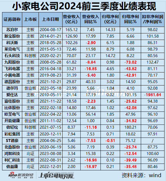 小家电三季报|九阳股份、飞科电器、小熊电器等6家营收净利双下滑 倍轻松毛利率63%净利率却1.57%？-第1张图片-彩票联盟