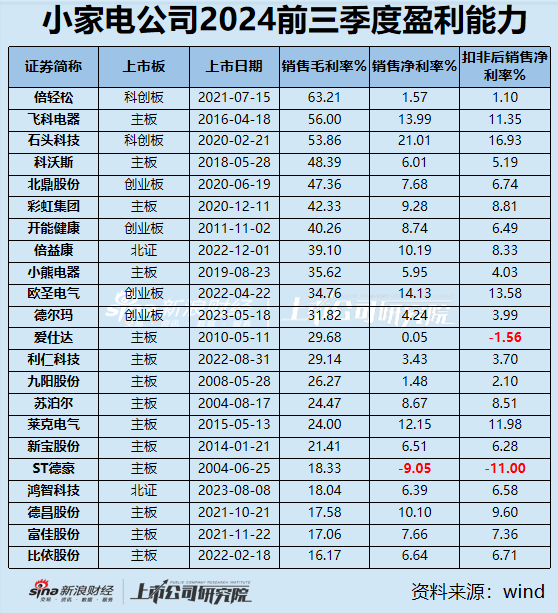 小家电三季报|九阳股份、飞科电器、小熊电器等6家营收净利双下滑 倍轻松毛利率63%净利率却1.57%？-第2张图片-彩票联盟