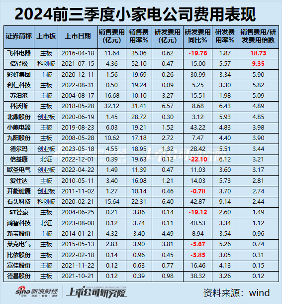 小家电三季报|九阳股份、飞科电器、小熊电器等6家营收净利双下滑 倍轻松毛利率63%净利率却1.57%？-第3张图片-彩票联盟