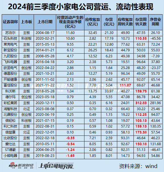 小家电三季报|九阳股份、飞科电器、小熊电器等6家营收净利双下滑 倍轻松毛利率63%净利率却1.57%？-第4张图片-彩票联盟