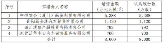 珠峰财险发布增资公告：拟增发8000万股新股 注册资本金将增至10.8亿元-第1张图片-彩票联盟