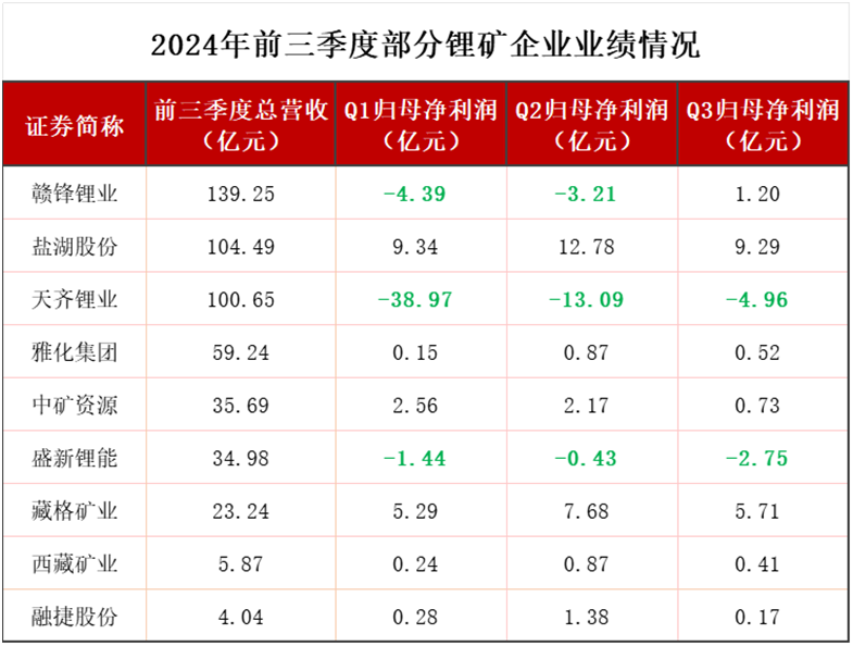 全球锂老大第三季度亏损10亿美金，锂的至暗时刻还在持续！-第2张图片-彩票联盟