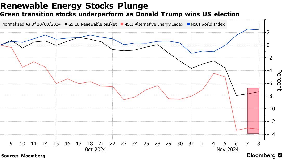 特朗普胜选之际可再生能源类股惨遭抛售 空头获利13亿美元-第1张图片-彩票联盟