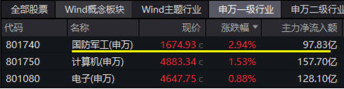 逆市领涨！国防军工ETF（512810）盘中冲击4%！批量涨停再现，中航沈飞、上海瀚讯等多股创历史新高-第1张图片-彩票联盟