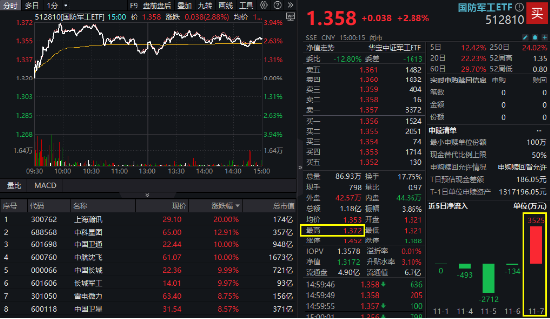 逆市领涨！国防军工ETF（512810）盘中冲击4%！批量涨停再现，中航沈飞、上海瀚讯等多股创历史新高-第2张图片-彩票联盟