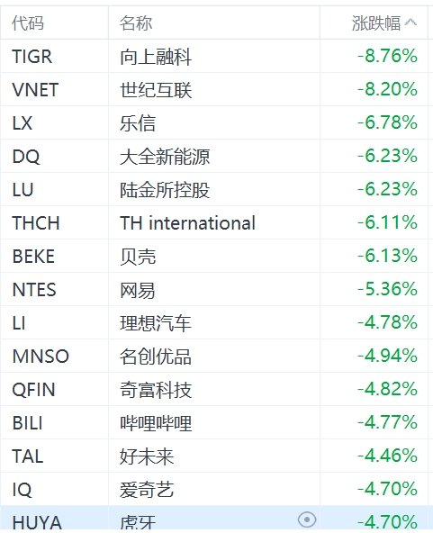 纳斯达克中国金龙指数跌超3%-第1张图片-彩票联盟