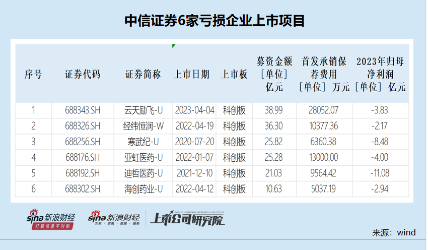 中信证券IPO终止数量高居榜首 撤否率高达86.2%逆周期调节能力待加强-第3张图片-彩票联盟