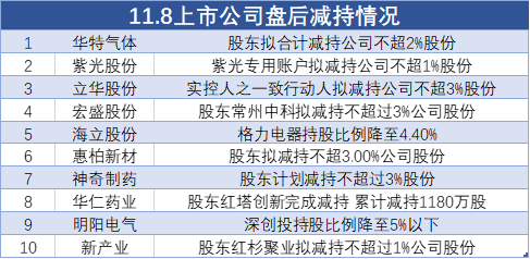 11月8日上市公司减持汇总：华特气体等10股拟减持（表）-第1张图片-彩票联盟