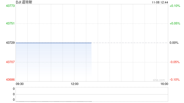 午盘：道指一度突破44000点关口 标普指数逼近6000点-第1张图片-彩票联盟
