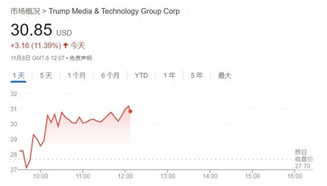 特朗普重申不会抛售股票 DJT股价闻讯飙升10%-第1张图片-彩票联盟