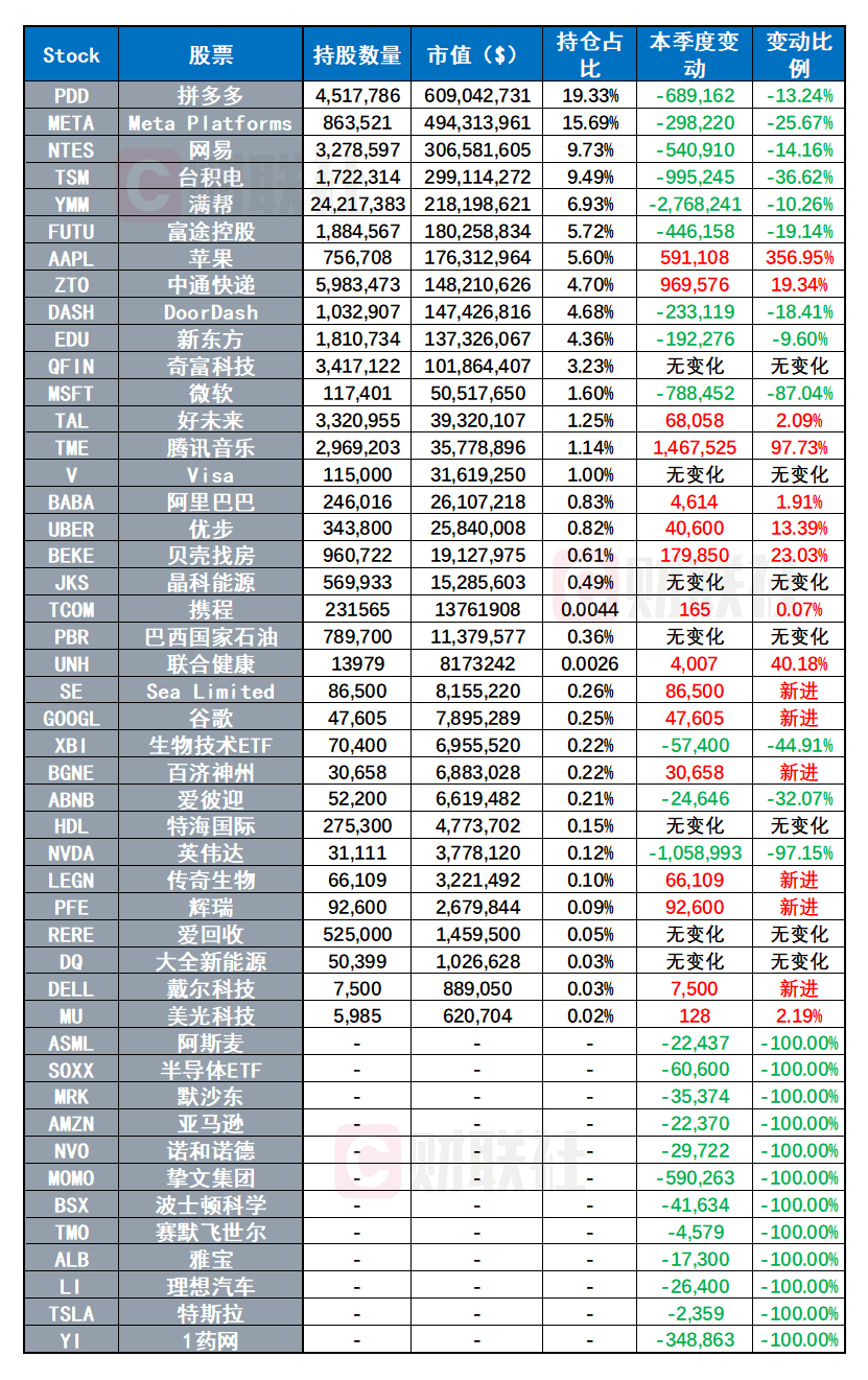 景林Q3持仓出炉：抛售微软、英伟达 加仓59万股苹果公司-第2张图片-彩票联盟