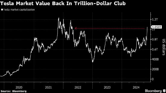特斯拉市值重返1万亿美元 特朗普胜选以来股价飙升30%-第1张图片-彩票联盟