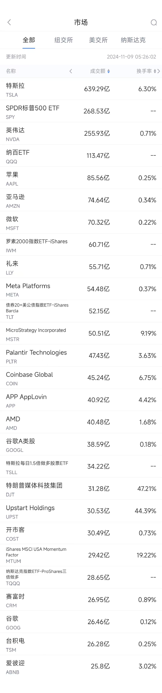 11月8日美股成交额前20：特斯拉本周大涨29%，马斯克或加入特朗普政府-第1张图片-彩票联盟