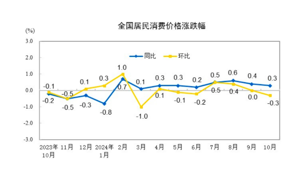 CPI同比涨幅回落至0.3%，下阶段走势如何-第1张图片-彩票联盟