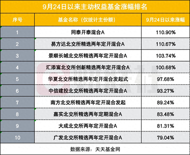 9.24以来哪些基金猛涨？4只净值反弹超100%，北交所成“财富密码”-第1张图片-彩票联盟