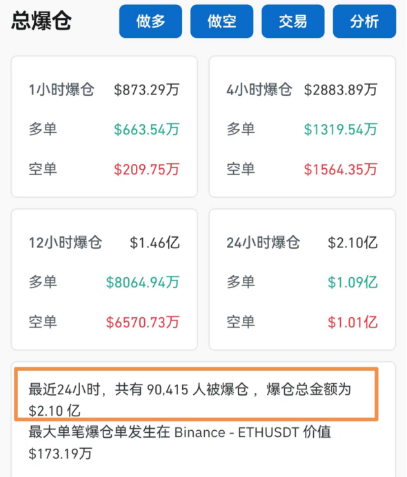 大涨超70%！刚刚，9万人爆仓-第2张图片-彩票联盟