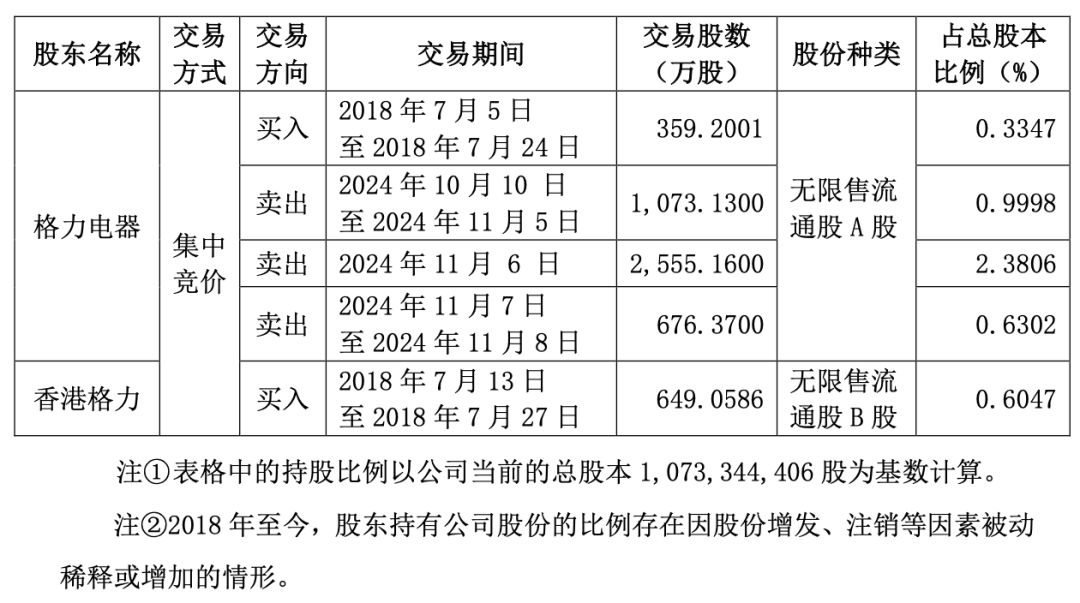 “五连板”大牛股海立股份，突遭格力减持-第2张图片-彩票联盟