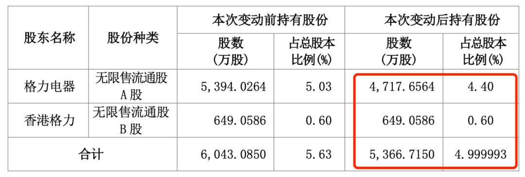 “五连板”大牛股海立股份，突遭格力减持-第3张图片-彩票联盟